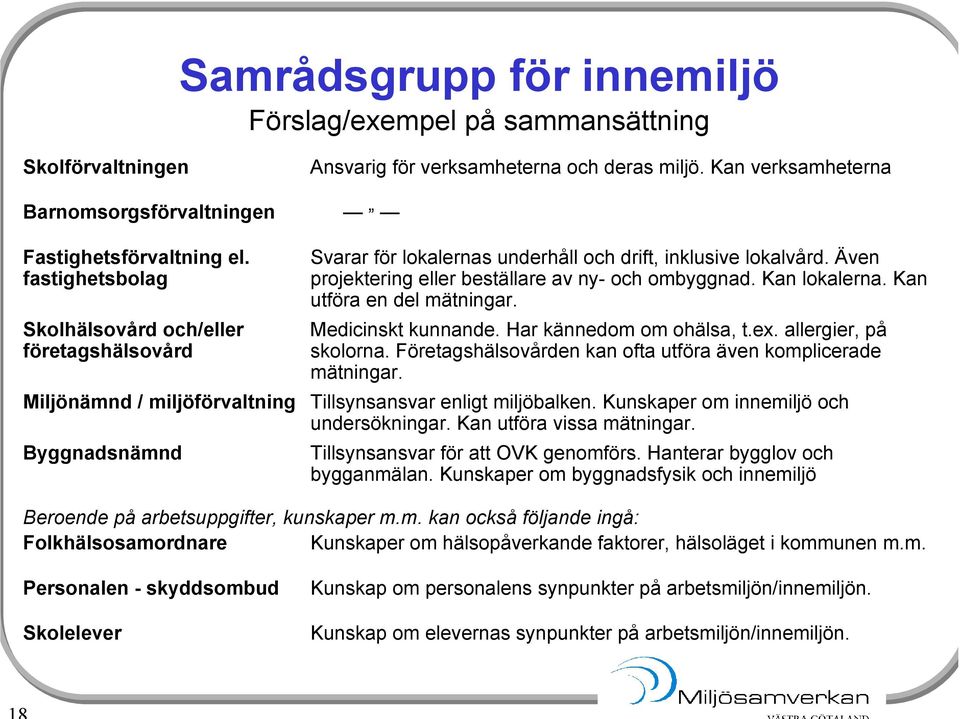 Kan verksamheterna Svarar för lokalernas underhåll och drift, inklusive lokalvård. Även projektering eller beställare av ny- och ombyggnad. Kan lokalerna. Kan utföra en del mätningar.