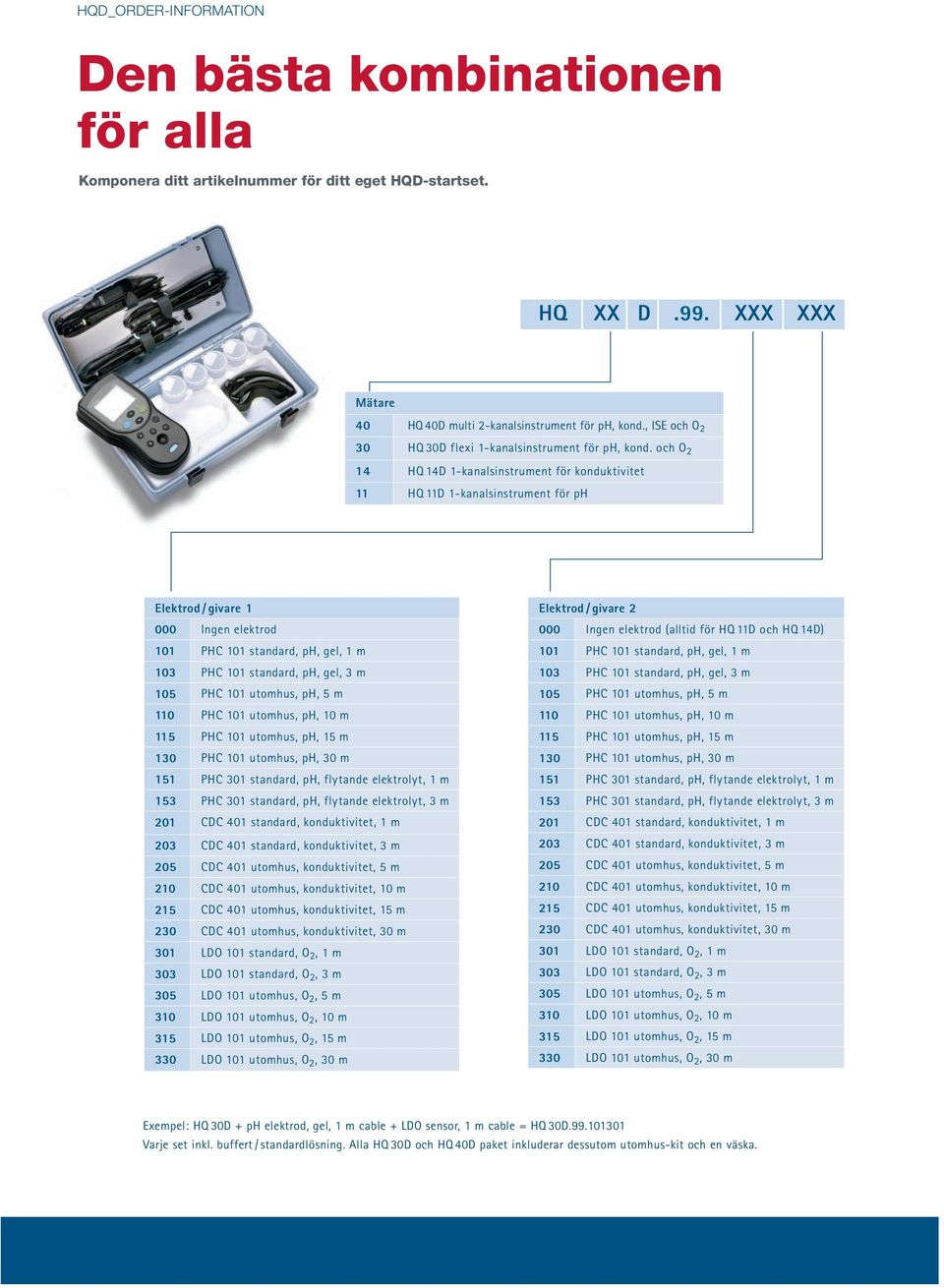 och 14 HQ 14D 1-kanalsinstrument för konduktivitet 11 HQ 11D 1-kanalsinstrument för ph Elektrod / givare 1 000 Ingen elektrod 101 PHC 101 standard, ph, gel, 1 m 103 PHC 101 standard, ph, gel, 3 m 105