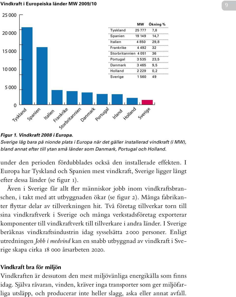 I Europa har Tyskland och Spanien mest vindkraft, Sverige ligger långt efter dessa länder (se figur 1).