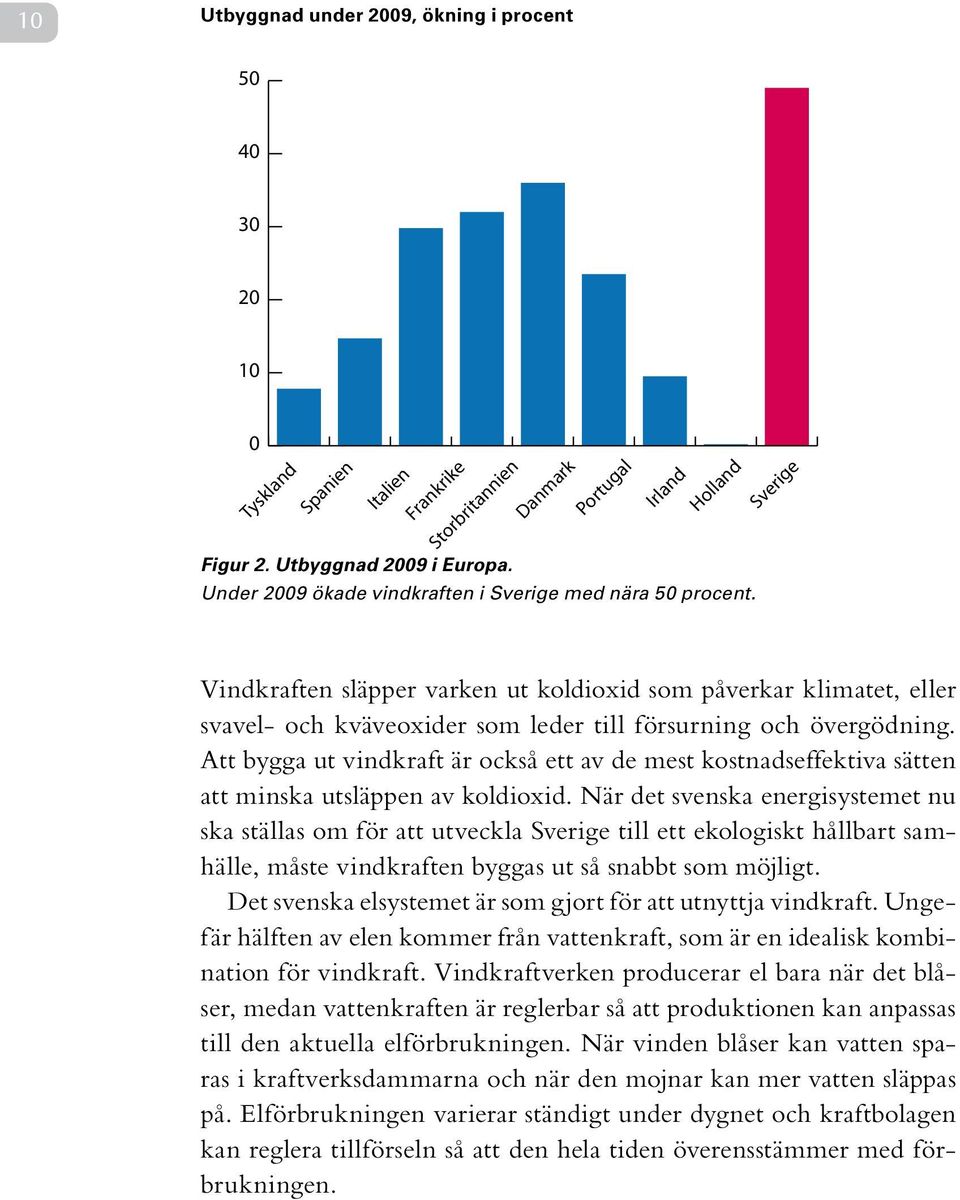 Sverige Vindkraften släpper varken ut koldioxid som påverkar klimatet, eller svavel- och kväveoxider som leder till försurning och övergödning.