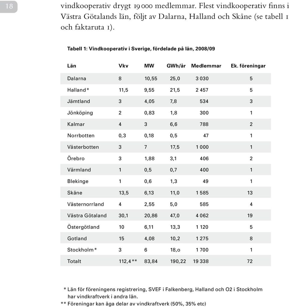 föreningar Dalarna 8 10,55 25,0 3 030 5 Halland * 11,5 9,55 21,5 2 457 5 Jämtland 3 4,05 7,8 534 3 Jönköping 2 0,83 1,8 300 1 Kalmar 4 3 6,6 788 2 Norrbotten 0,3 0,18 0,5 47 1 Västerbotten 3 7 17,5 1