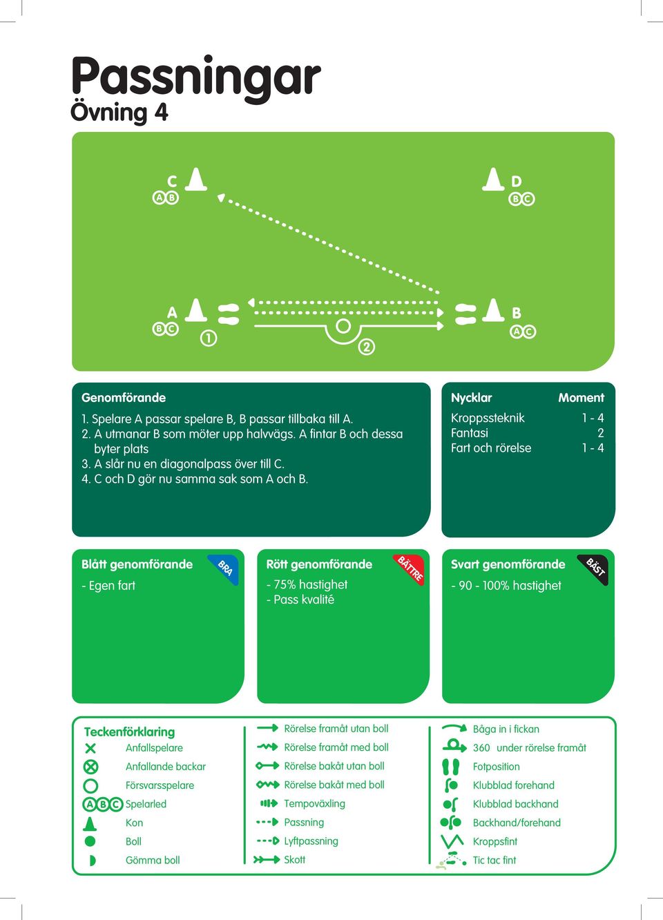 slår nu en diagonalpass över till C.. C och D gör nu samma sak som och B.