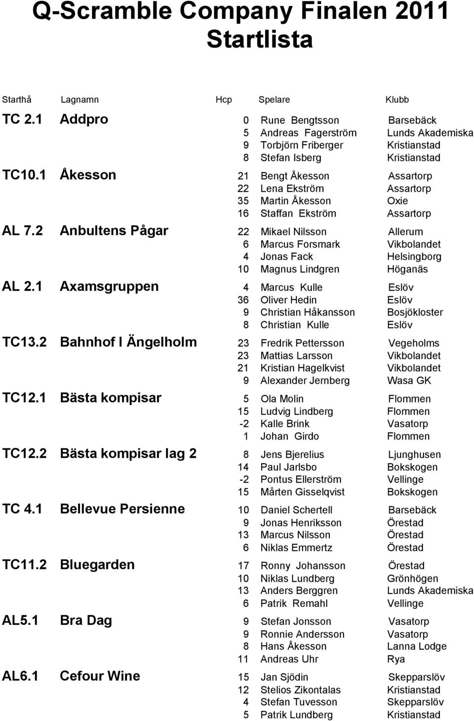 1 Åkesson 21 Bengt Åkesson Assartorp 22 Lena Ekström Assartorp 35 Martin Åkesson Oxie 16 Staffan Ekström Assartorp AL 7.