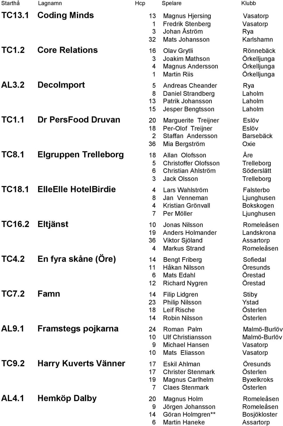 2 DecoImport 5 Andreas Cheander Rya 8 Daniel Strandberg Laholm 13 Patrik Johansson Laholm 15 Jesper Bengtsson Laholm TC1.