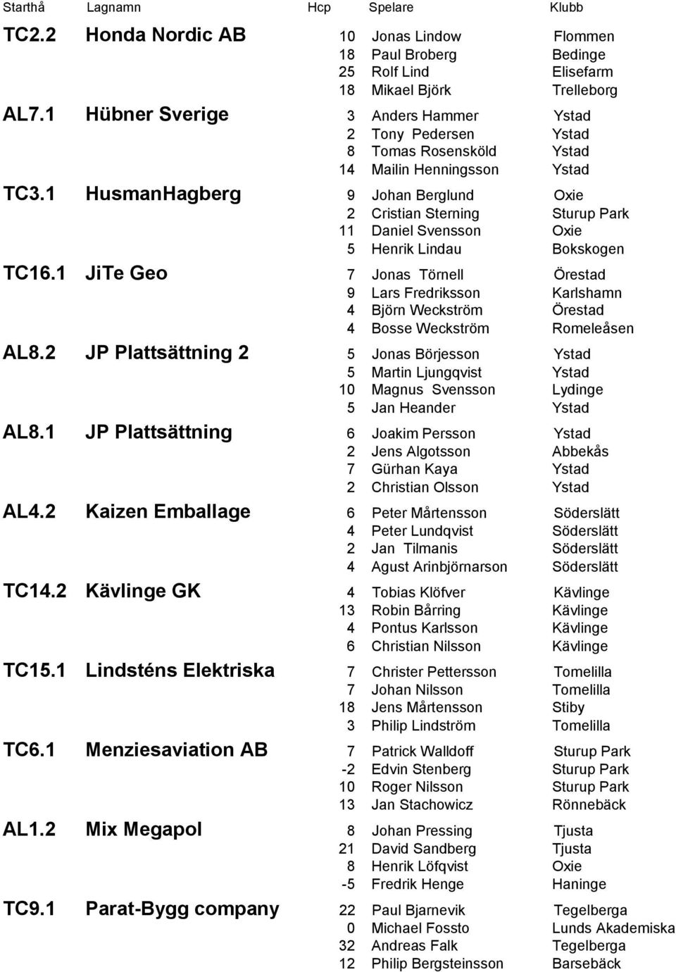 1 HusmanHagberg 9 Johan Berglund Oxie 2 Cristian Sterning Sturup Park 11 Daniel Svensson Oxie 5 Henrik Lindau Bokskogen TC16.