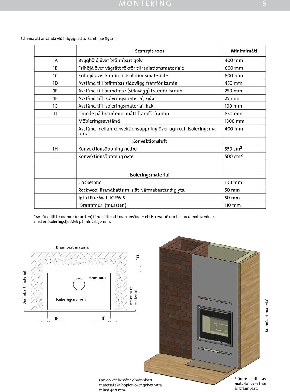 brandmur (sidovägg) framför kamin 250 mm 1F Avstånd till isoleringsmaterial, sida 25 mm 1G Avstånd till isoleringsmaterial, bak 100 mm 1J Längde på brandmur, mått framför kamin 850 mm