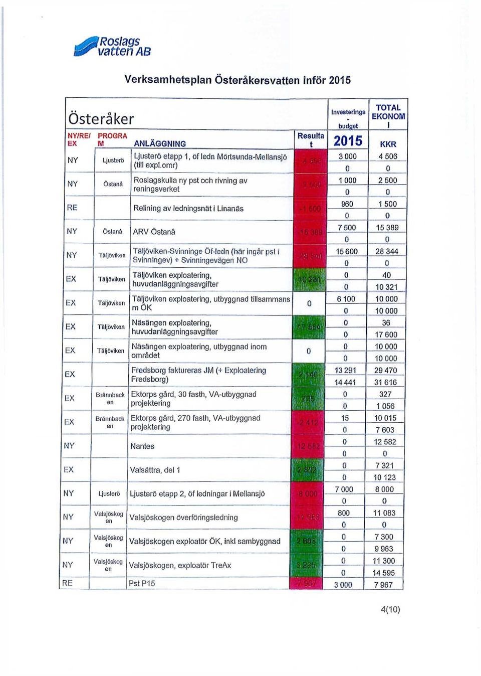 Svinningev) + Svinningevägen NO 5 600 EX Täljöviken Täljöviken exploatering, huvudanläggningsavgifter EX Täljöviken Täljöviken exploatering, utbyggnad tillsammans m ÖK 6 100 EX Täljöviken Näsängen