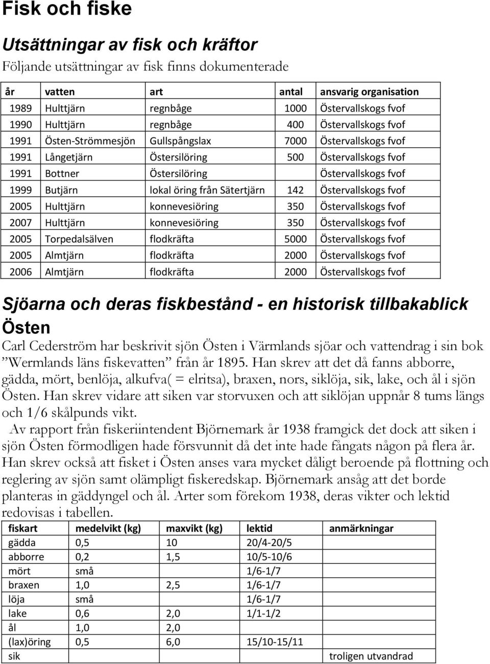 Östervallskogs fvof 1999 Butjärn lokal öring från Sätertjärn 142 Östervallskogs fvof 2005 Hulttjärn konnevesiöring 350 Östervallskogs fvof 2007 Hulttjärn konnevesiöring 350 Östervallskogs fvof 2005