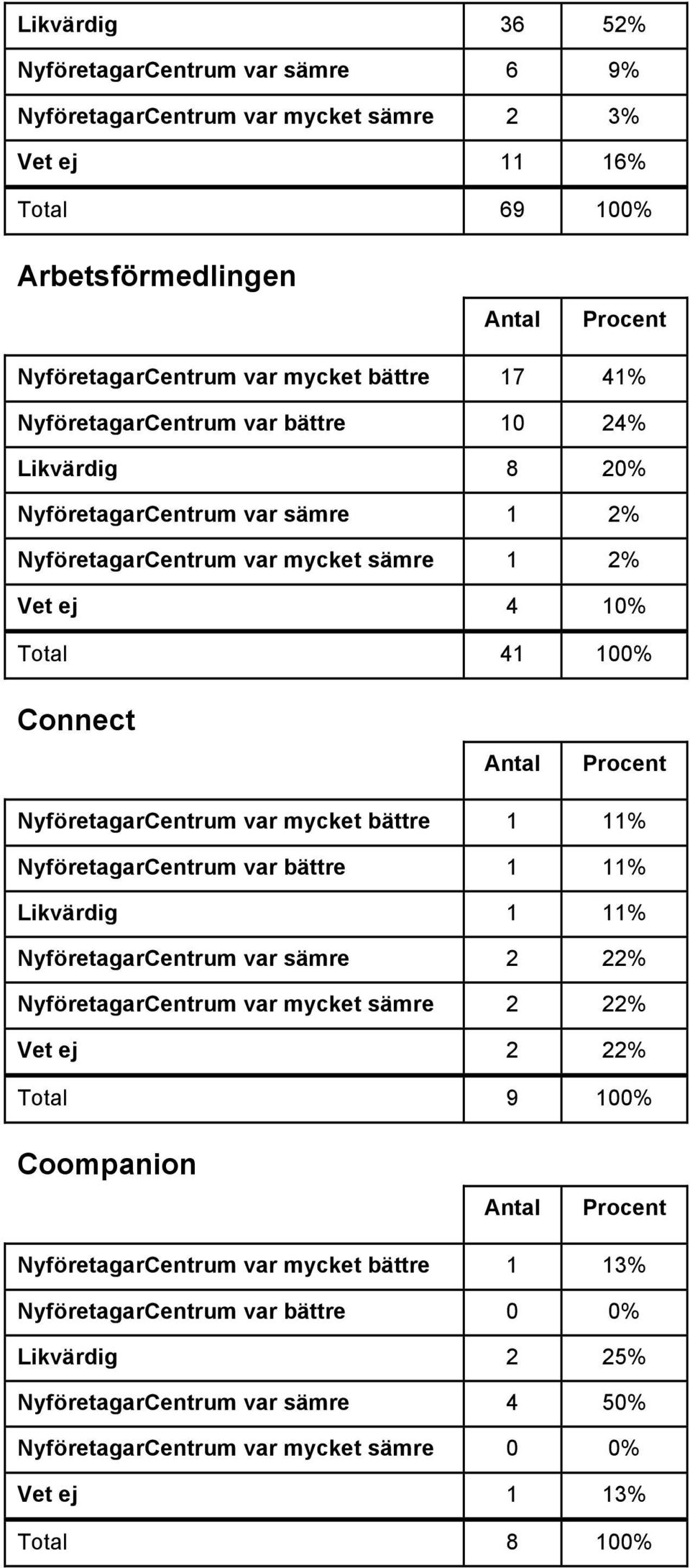 mycket bättre 1 11% NyföretagarCentrum var bättre 1 11% Likvärdig 1 11% NyföretagarCentrum var sämre 2 22% NyföretagarCentrum var mycket sämre 2 22% Vet ej 2 22% Total 9 100% Coompanion