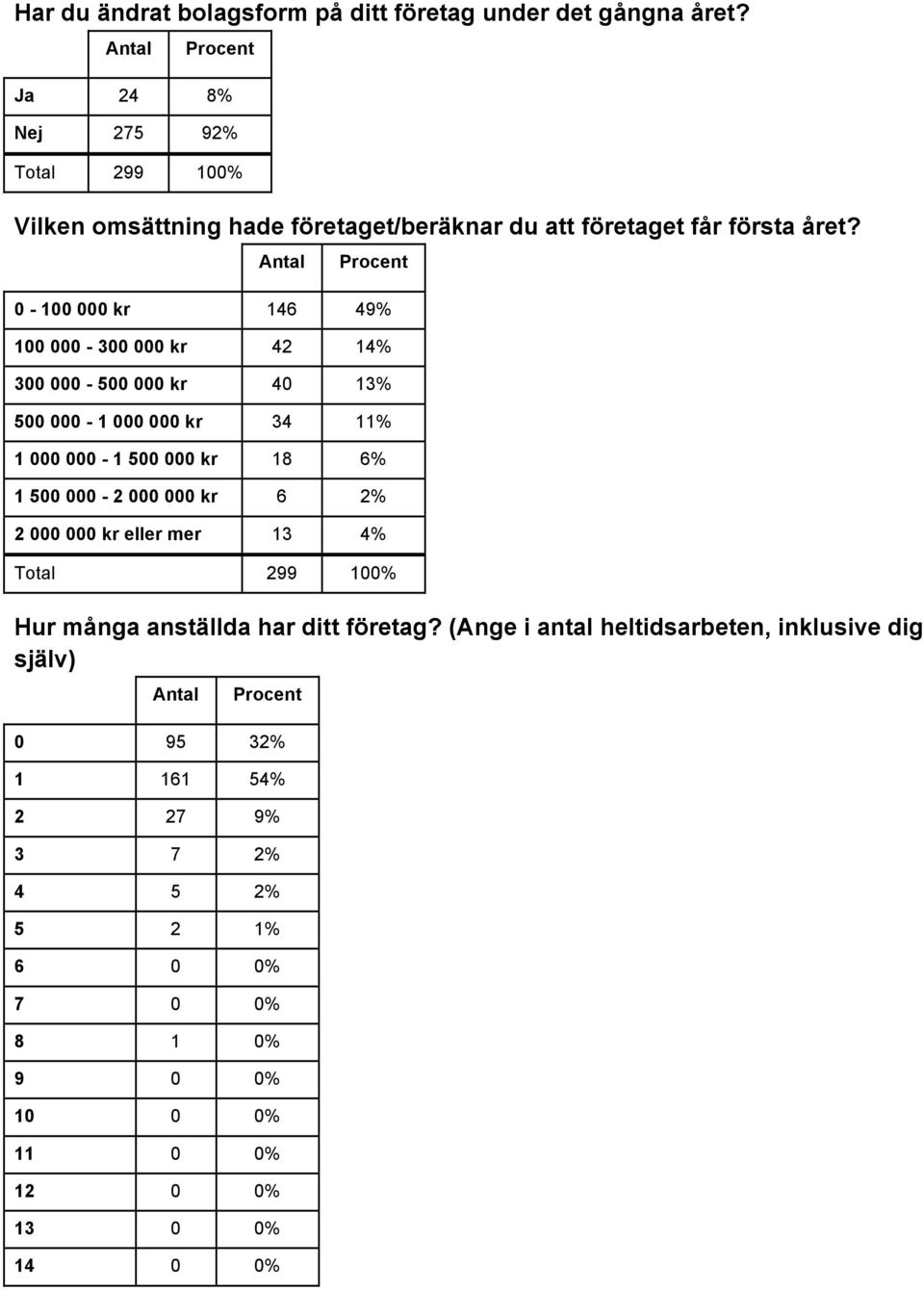 0-100 000 kr 146 49% 100 000-300 000 kr 42 14% 300 000-500 000 kr 40 13% 500 000-1 000 000 kr 34 11% 1 000 000-1 500 000 kr 18 6% 1 500 000-2 000