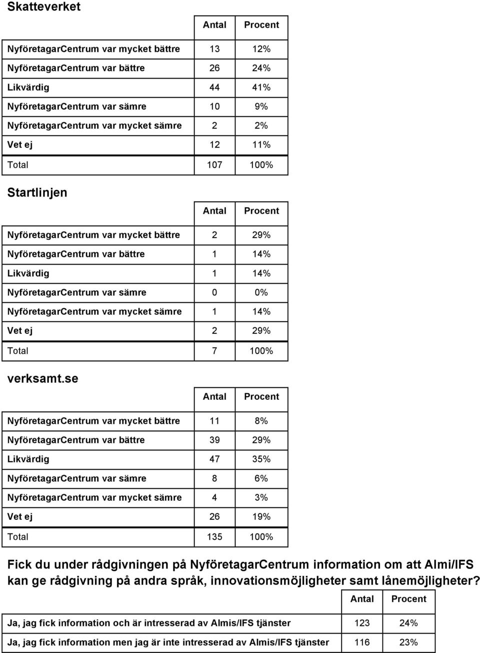 14% Vet ej 2 29% Total 7 100% verksamt.