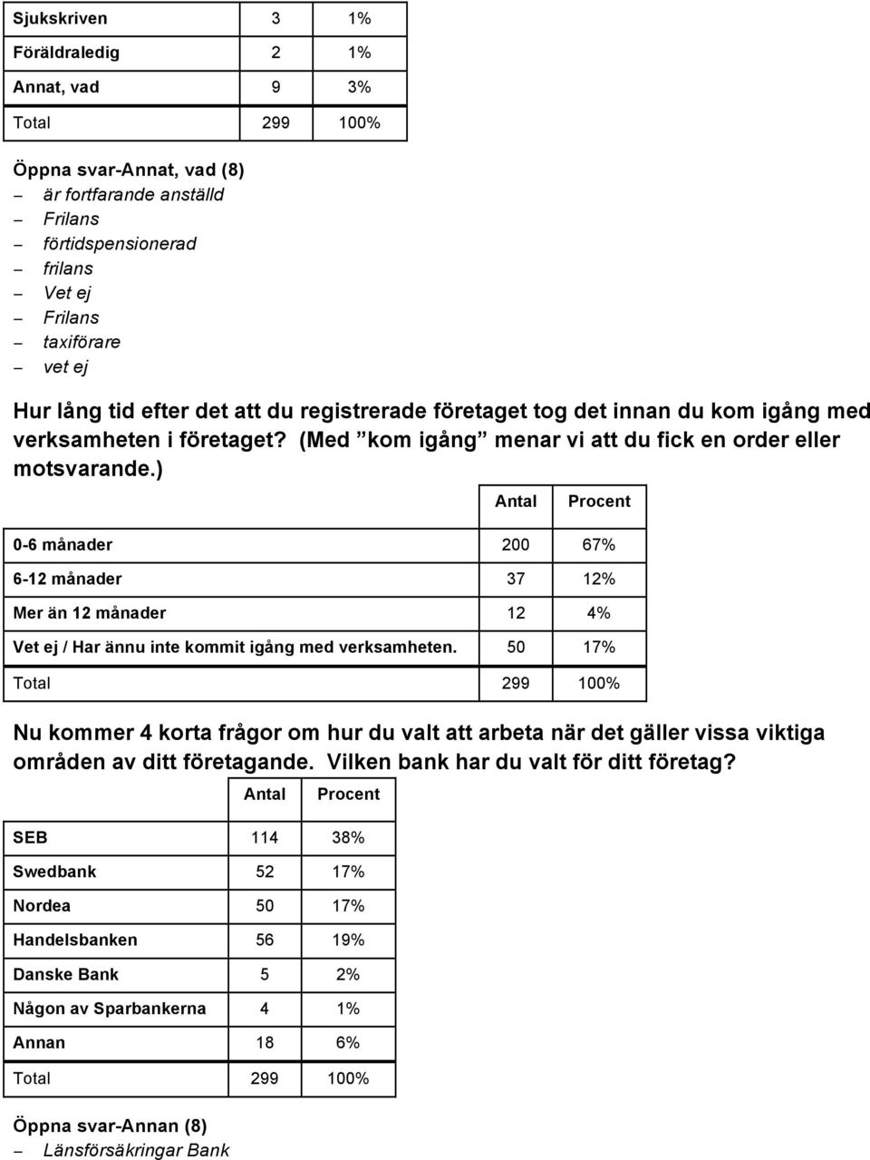 ) 0-6 månader 200 67% 6-12 månader 37 12% Mer än 12 månader 12 4% Vet ej / Har ännu inte kommit igång med verksamheten.