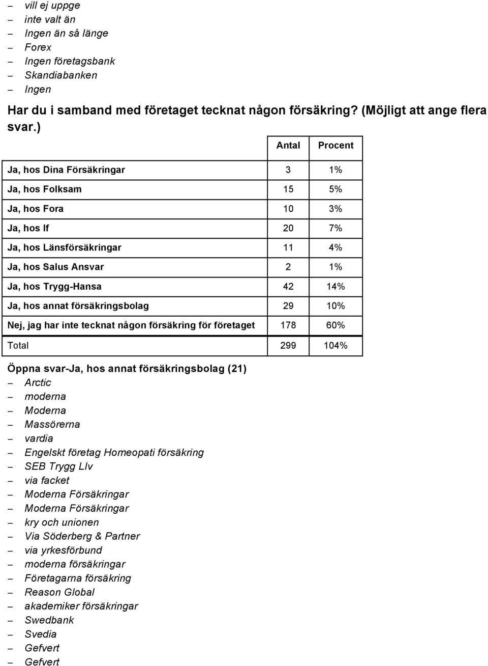 försäkringsbolag 29 10% Nej, jag har inte tecknat någon försäkring för företaget 178 60% Total 299 104% Öppna svar-ja, hos annat försäkringsbolag (21) Arctic moderna Moderna Massörerna vardia