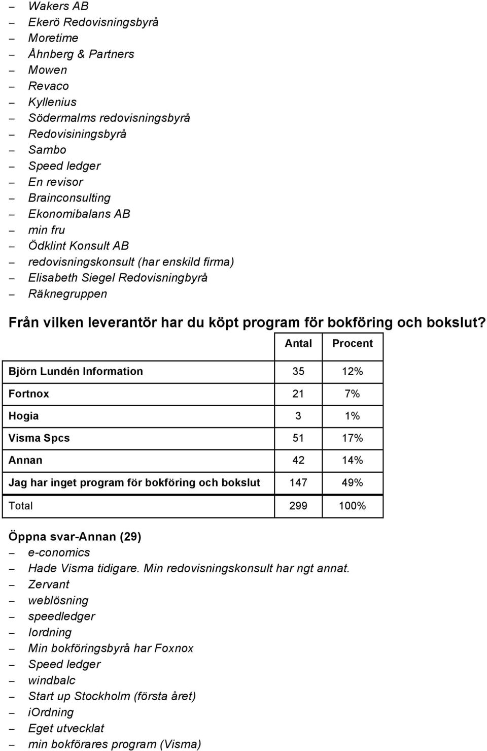 Björn Lundén Information 35 12% Fortnox 21 7% Hogia 3 1% Visma Spcs 51 17% Annan 42 14% Jag har inget program för bokföring och bokslut 147 49% Total 299 100% Öppna svar-annan (29) e-conomics Hade