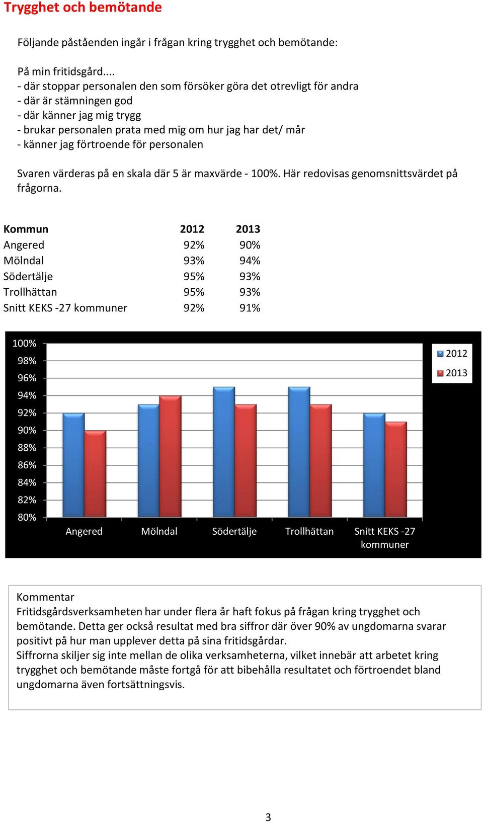 förtroende för personalen Kommun Angered 92% 90% Mölndal 93% 94% Södertälje 95% 93% Trollhättan 95% 93% Snitt KEKS -27 92% 91% 100% 98% 96% 94% 92% 90% 88% 86% 84% 82% Angered Mölndal Södertälje