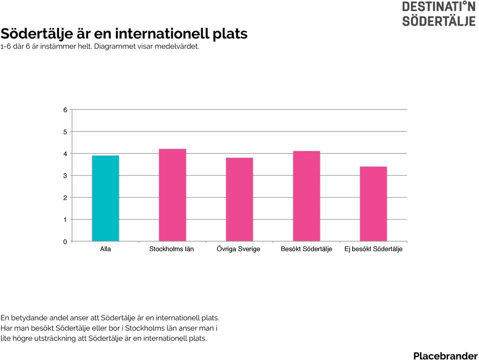 En betydande andel anser att Södertälje är en internationell plats.