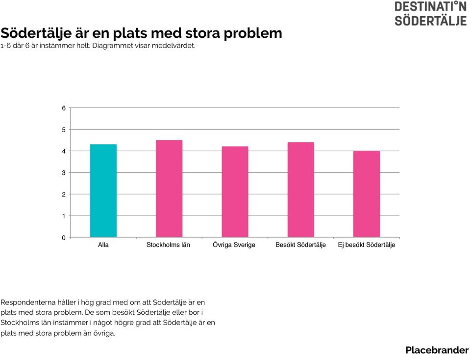 Respondenterna håller i hög grad med om att Södertälje är en plats med stora problem.