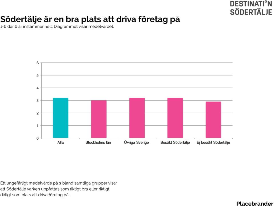 Ett ungefärligt medelvärde på 3 bland samtliga grupper visar att Södertälje varken