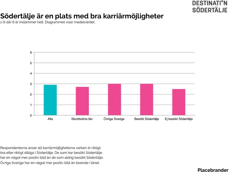 Respondenterna anser att karriärmöjligheterna varken är riktigt bra eller riktigt dåliga i Södertälje.