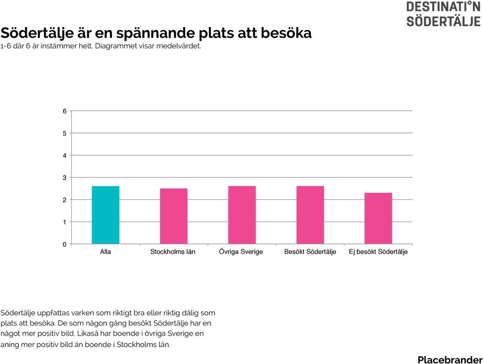 Södertälje uppfattas varken som riktigt bra eller riktig dålig som plats att besöka.