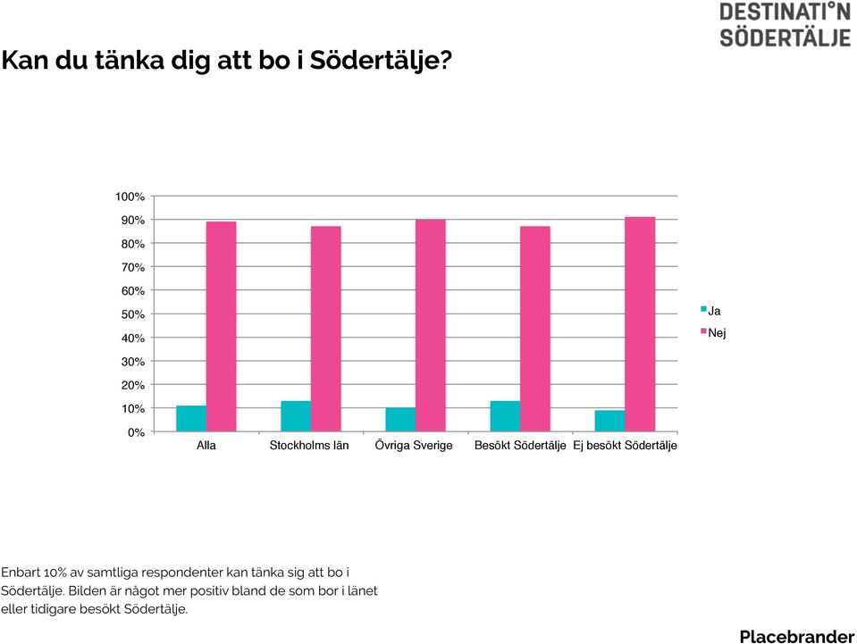 Enbart 10% av samtliga respondenter kan tänka sig att bo i Södertälje.