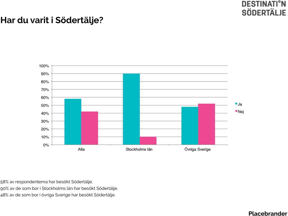 90% av de som bor i Stockholms län har besökt Södertälje.