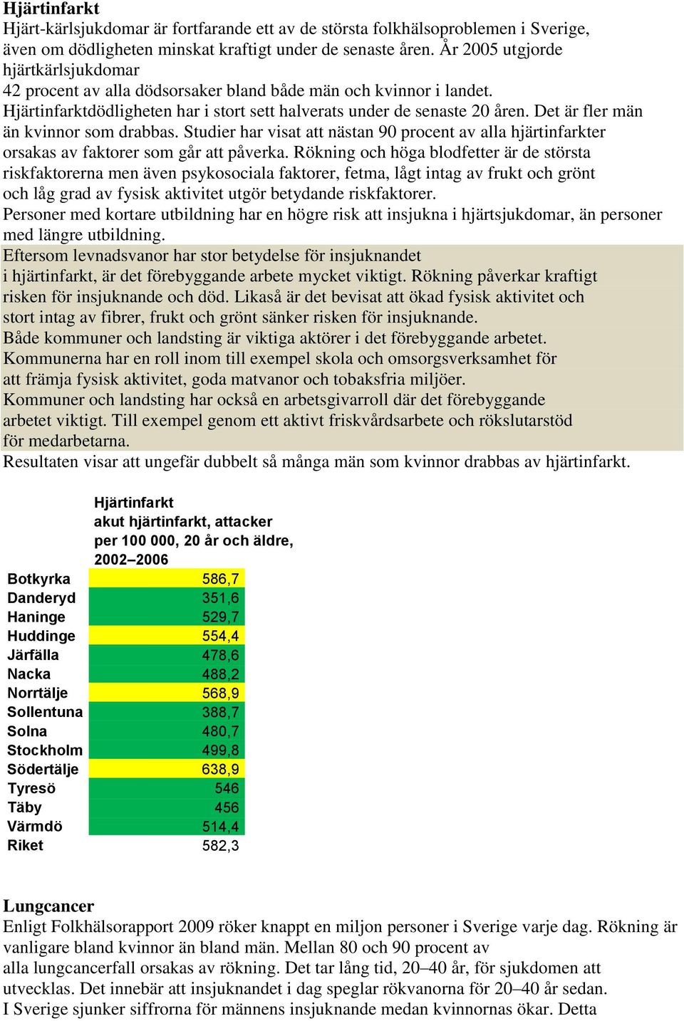 Det är fler män än kvinnor som drabbas. Studier har visat att nästan 90 procent av alla hjärtinfarkter orsakas av faktorer som går att påverka.