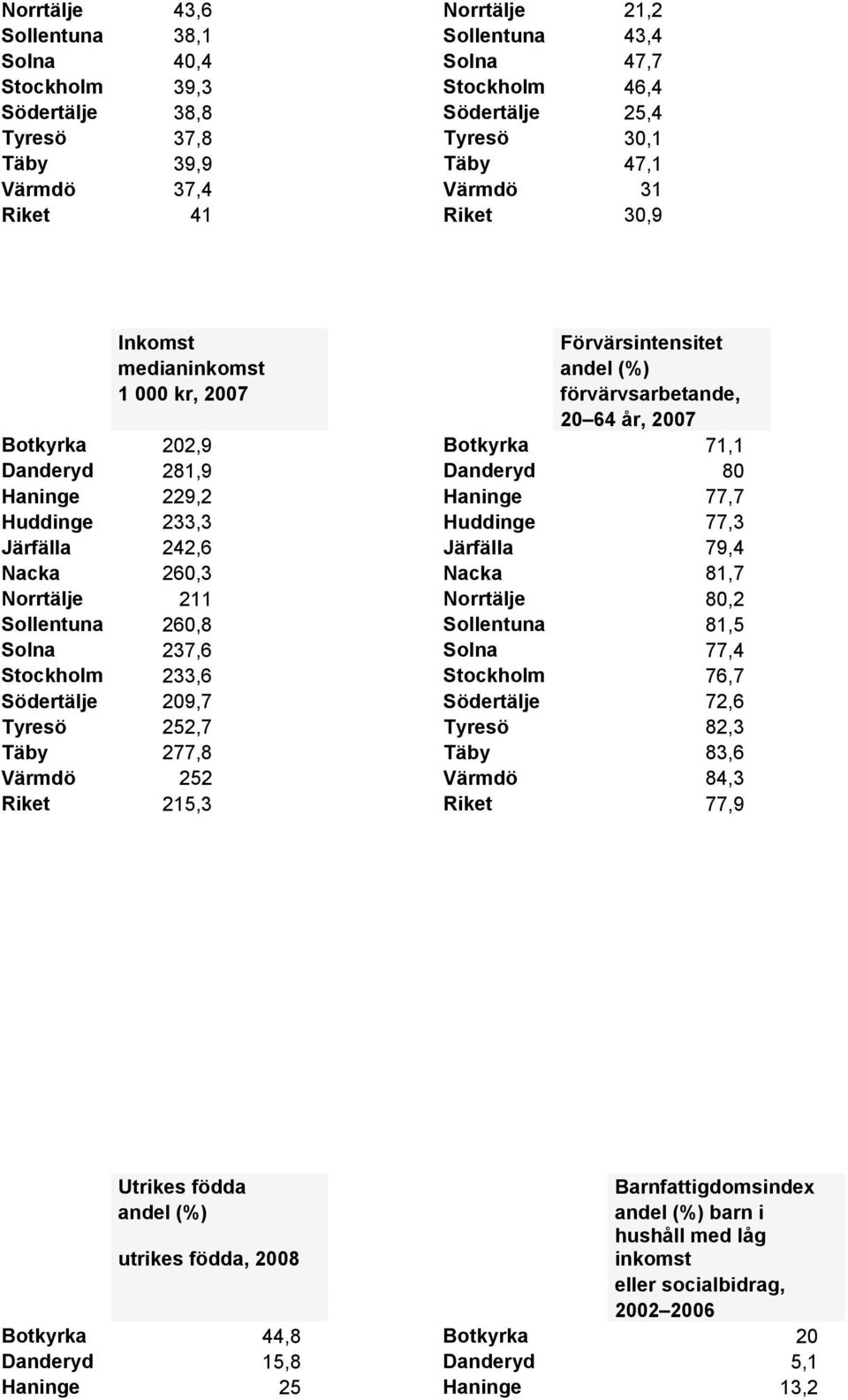 229,2 Haninge 77,7 Huddinge 233,3 Huddinge 77,3 Järfälla 242,6 Järfälla 79,4 Nacka 260,3 Nacka 81,7 Norrtälje 211 Norrtälje 80,2 Sollentuna 260,8 Sollentuna 81,5 Solna 237,6 Solna 77,4 Stockholm