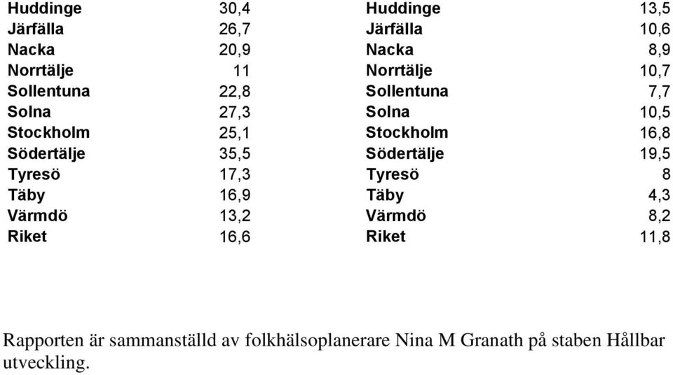 35,5 Södertälje 19,5 Tyresö 17,3 Tyresö 8 Täby 16,9 Täby 4,3 Värmdö 13,2 Värmdö 8,2 Riket 16,6