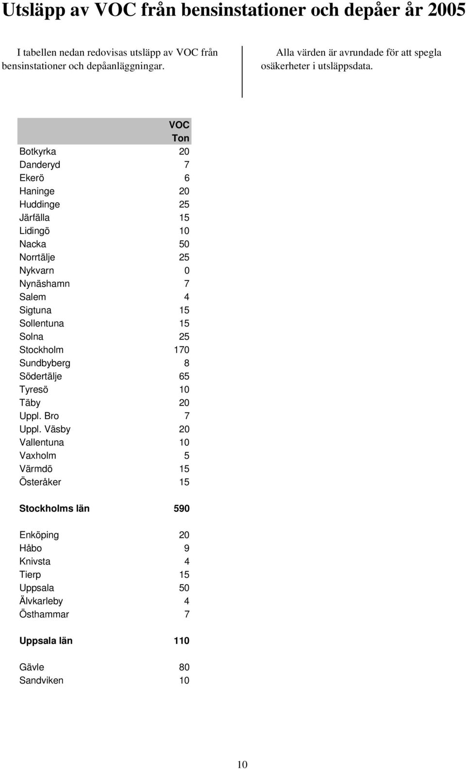 VOC Ton Botkyrka 20 Danderyd 7 Ekerö 6 Haninge 20 Huddinge 25 Järfälla 15 Lidingö 10 Nacka 50 Norrtälje 25 Nykvarn 0 Nynäshamn 7 Salem 4 Sigtuna 15 Sollentuna 15