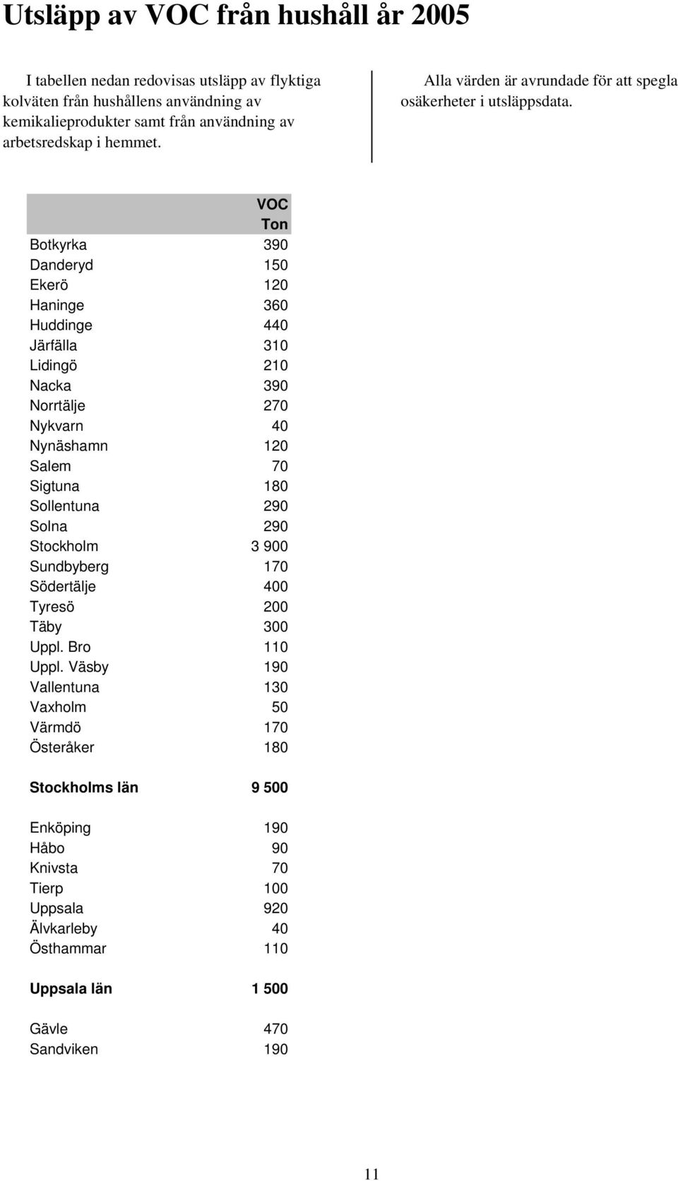 VOC Ton Botkyrka 390 Danderyd 150 Ekerö 120 Haninge 360 Huddinge 440 Järfälla 310 Lidingö 210 Nacka 390 Norrtälje 270 Nykvarn 40 Nynäshamn 120 Salem 70 Sigtuna 180 Sollentuna 290 Solna