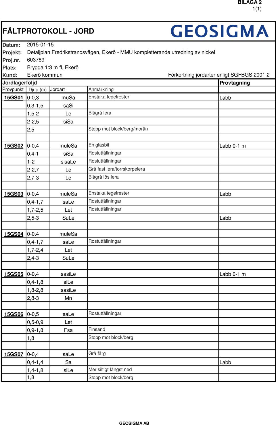 Provtagning Provpunkt Djup (m) Jordart Anmärkning 15GS01 0-0,3 musa Enstaka tegelrester Labb 0,3-1,5 sasi 1,5-2 Le Blågrå lera 2-2,5 sisa 2,5 Stopp mot block/berg/morän 15GS02 0-0,4 mulesa 0,4-1 sisa