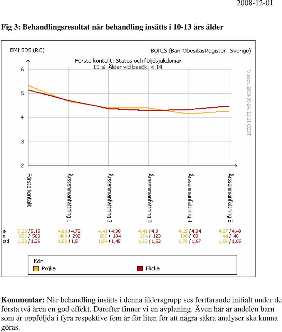 åren en god effekt. Därefter finner vi en avplaning.