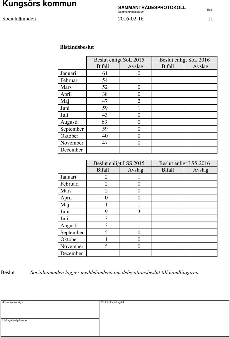 LSS 2015 enligt LSS 2016 Bifall Avslag Bifall Avslag Januari 2 1 Februari 2 0 Mars 2 0 April 0 0 Maj 1 1 Juni 9 3 Juli 3 1