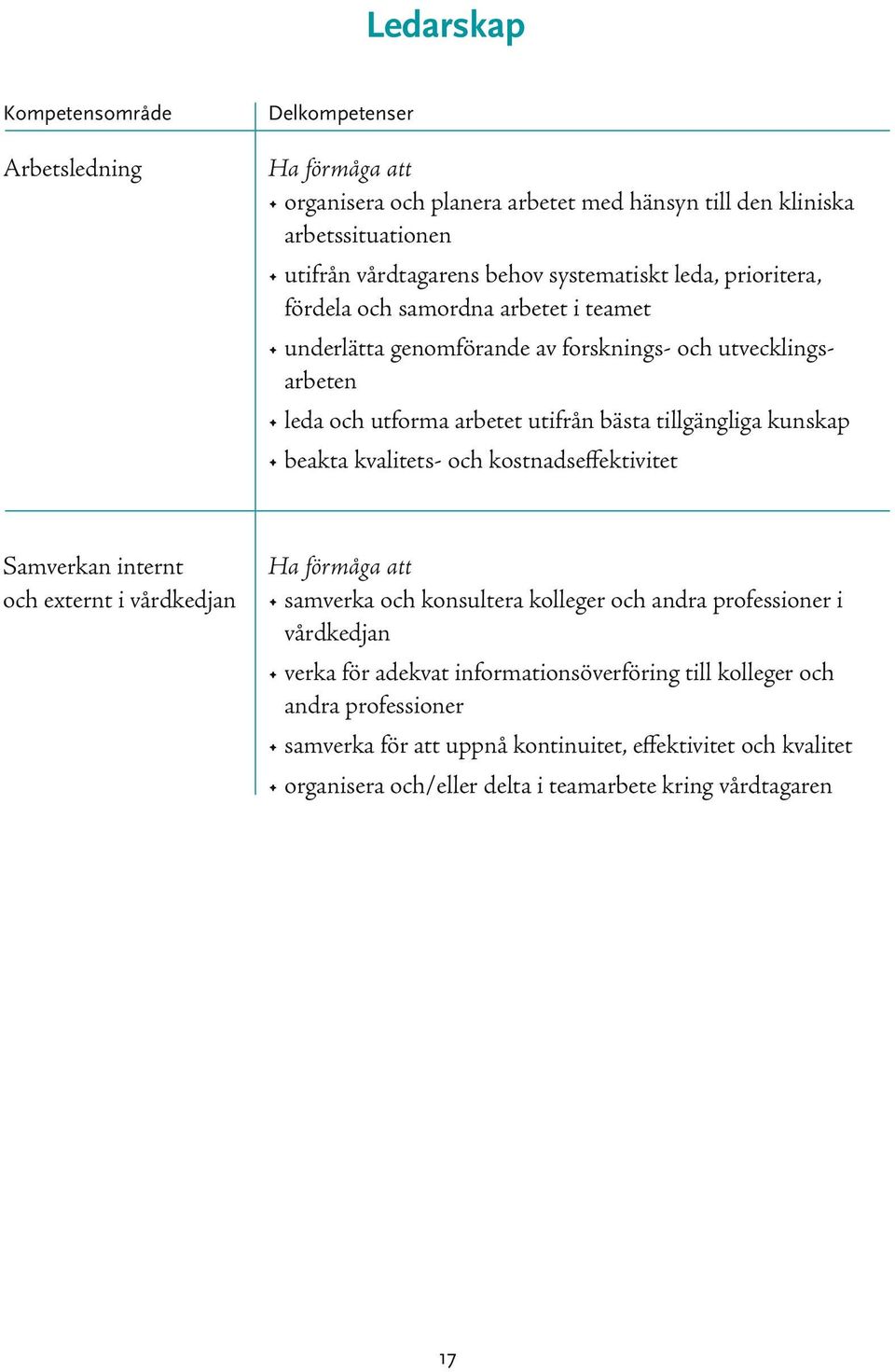 kunskap beakta kvalitets- och kostnadseffektivitet Samverkan internt och externt i vårdkedjan samverka och konsultera kolleger och andra professioner i vårdkedjan verka för