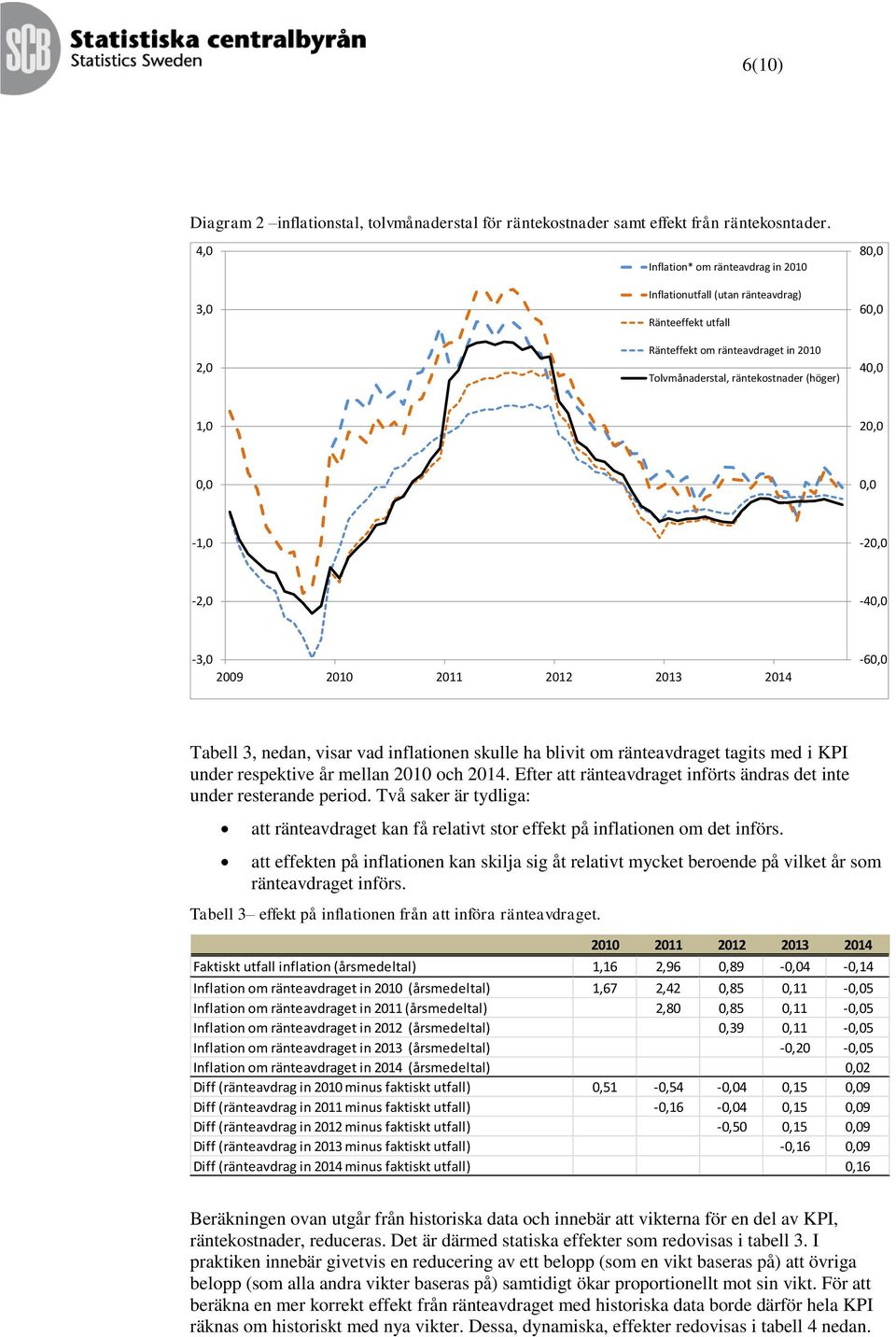 0,0 0,0-1,0-20,0-2,0-40,0-3,0 2009 2010 2011 2012 2013 2014-60,0 Tabell 3, nedan, visar vad inflationen skulle ha blivit om ränteavdraget tagits med i KPI under respektive år mellan 2010 och 2014.