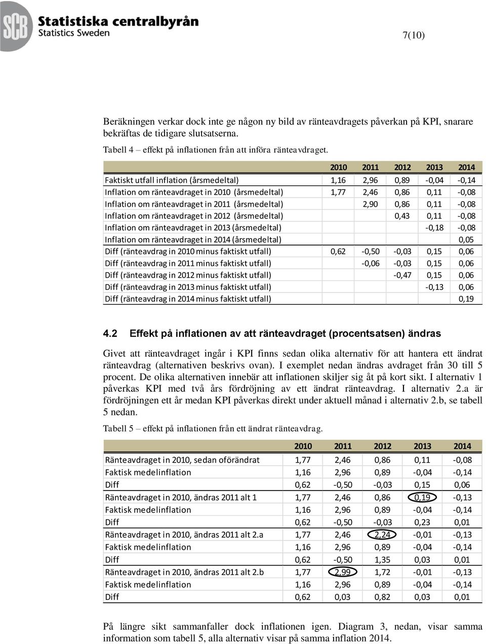 (årsmedeltal) 2,90 0,86 0,11-0,08 Inflation om ränteavdraget in 2012 (årsmedeltal) 0,43 0,11-0,08 Inflation om ränteavdraget in 2013 (årsmedeltal) -0,18-0,08 Inflation om ränteavdraget in 2014