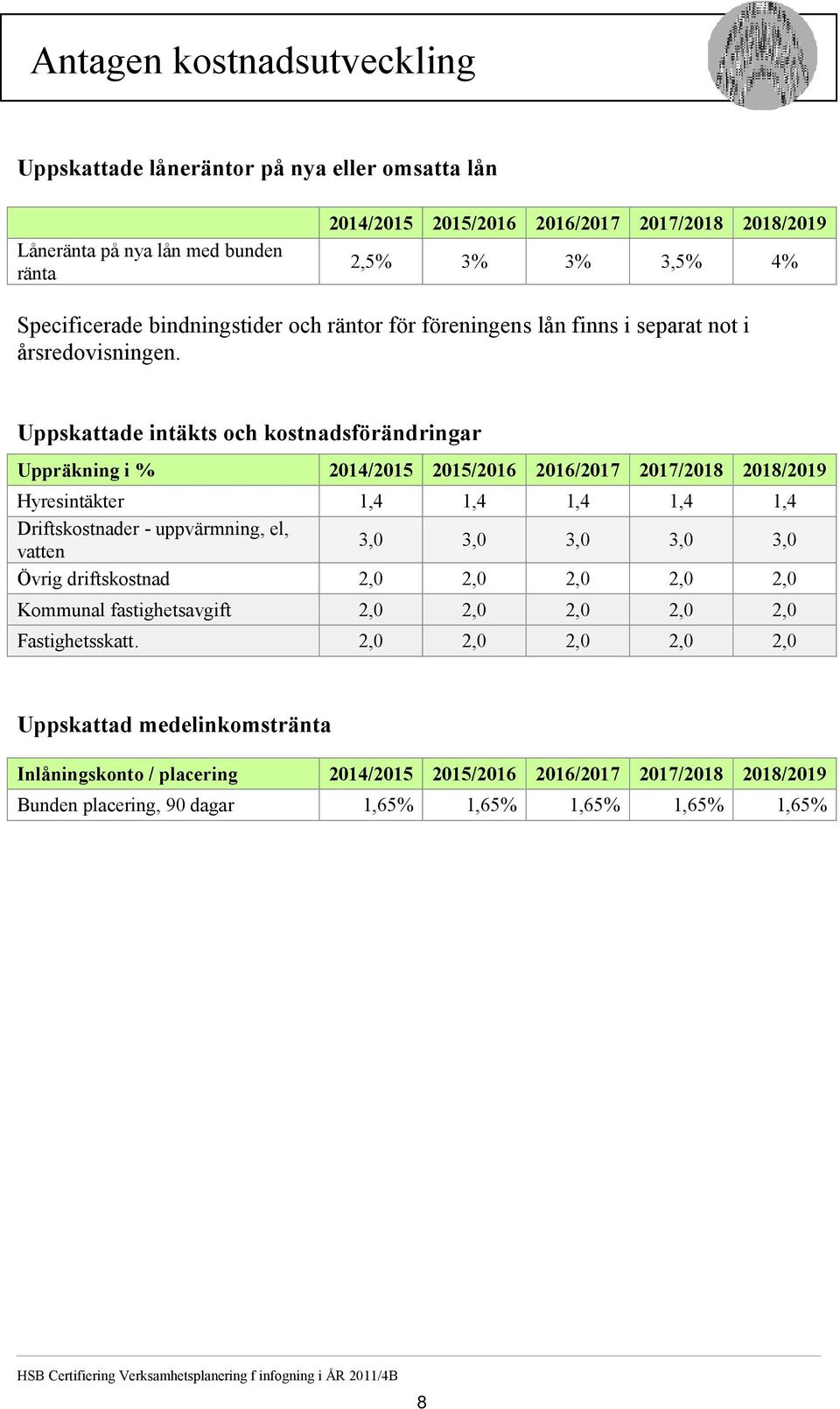 Uppskattade intäkts och kostnadsförändringar Uppräkning i % 2014/2015 2015/2016 2016/2017 2017/2018 2018/2019 Hyresintäkter 1,4 1,4 1,4 1,4 1,4 Driftskostnader - uppvärmning, el, vatten 3,0 3,0 3,0