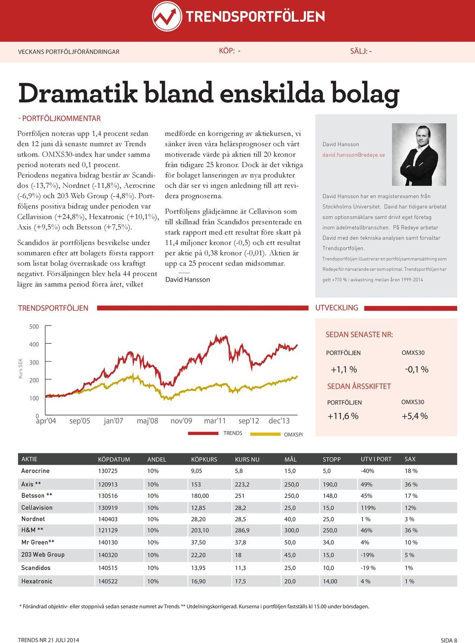 Portföljens positiva bidrag under perioden var Cellavision (+24,8%), Hexatronic (+10,1%), Axis (+9,5%) och Betsson (+7,5%).