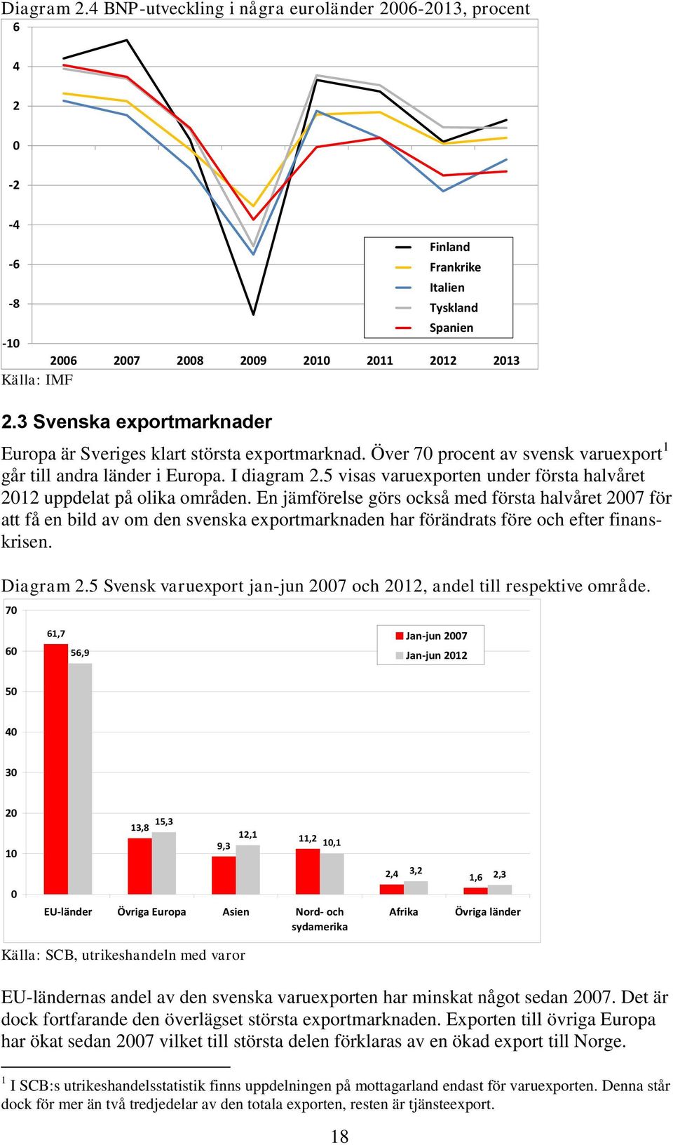 5 visas varuexporten under första halvåret 2012 uppdelat på olika områden.