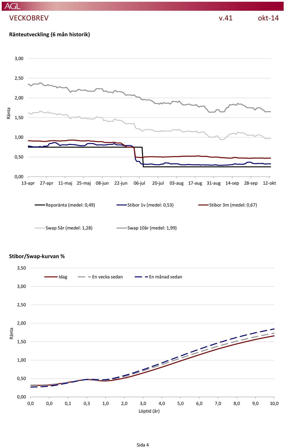 06-jul 20-jul 03-aug 17-aug 31-aug 14-sep 28-sep 12-okt Reporänta (medel: 0,49) Stibor 1v (medel: 0,53) Stibor 3m (medel: