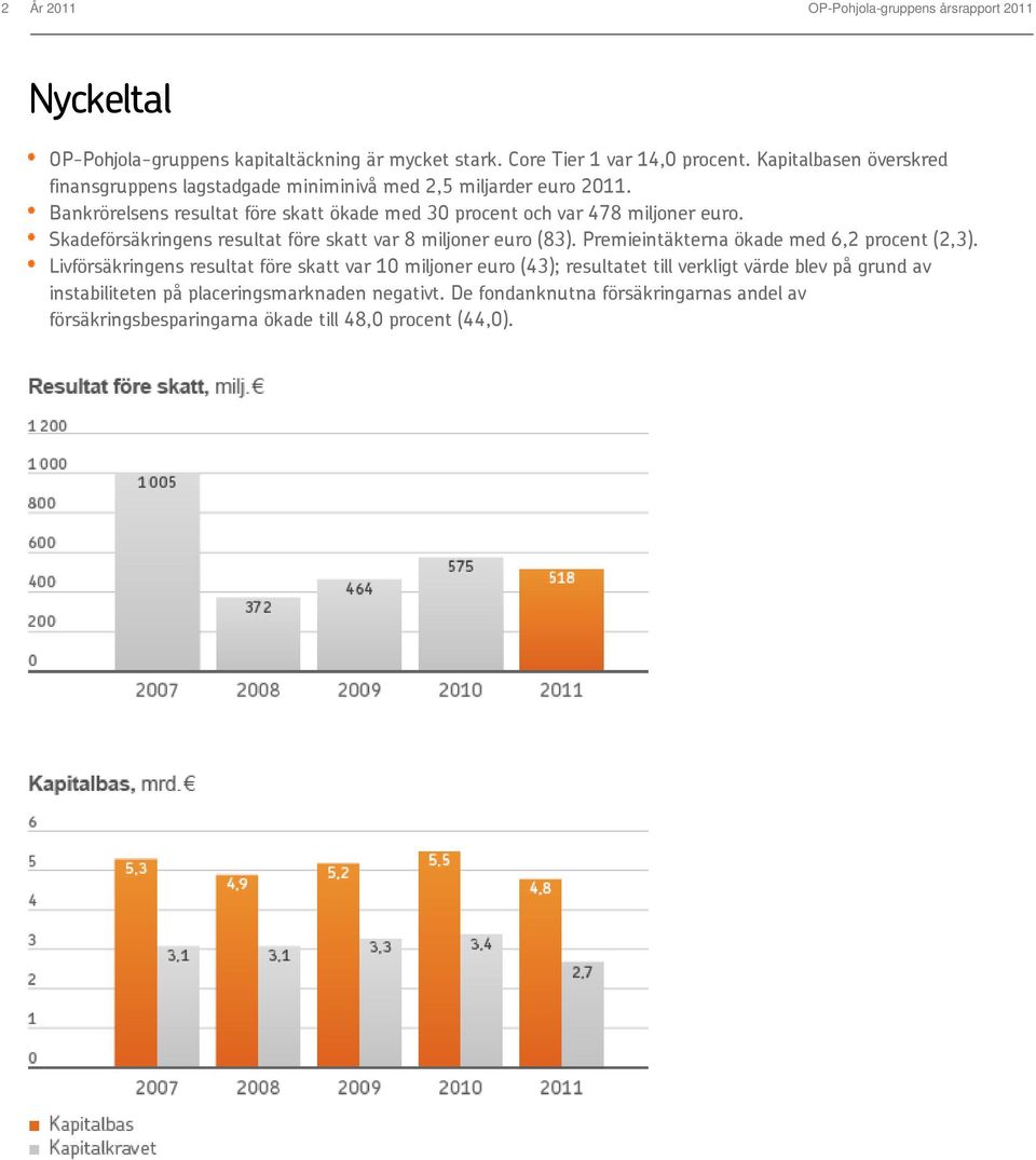 Bankrörelsens resultat före skatt ökade med 30 procent och var 478 miljoner euro. Skadeförsäkringens resultat före skatt var 8 miljoner euro (83).