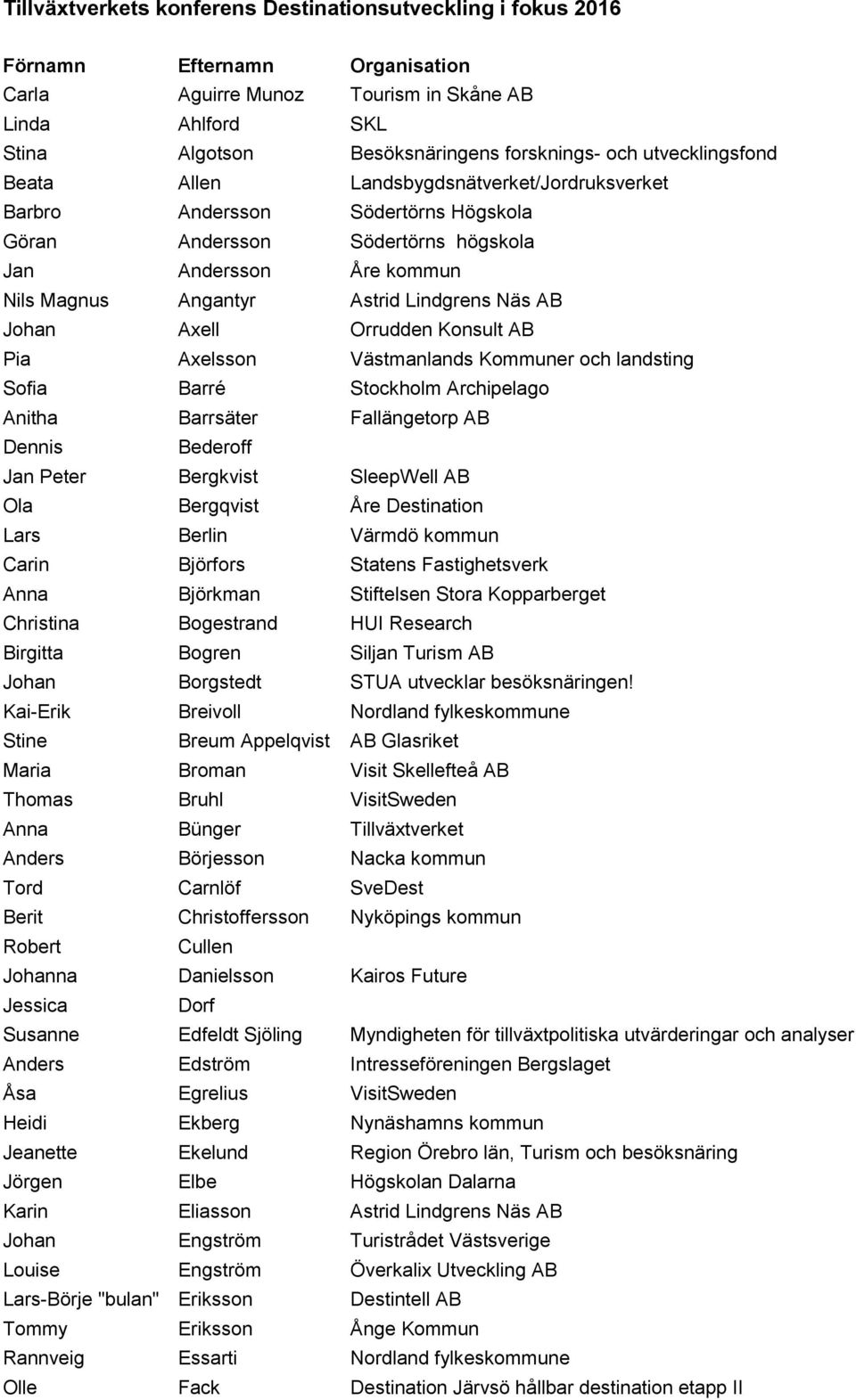 Näs AB Johan Axell Orrudden Konsult AB Pia Axelsson Västmanlands Kommuner och landsting Sofia Barré Stockholm Archipelago Anitha Barrsäter Fallängetorp AB Dennis Bederoff Jan Peter Bergkvist