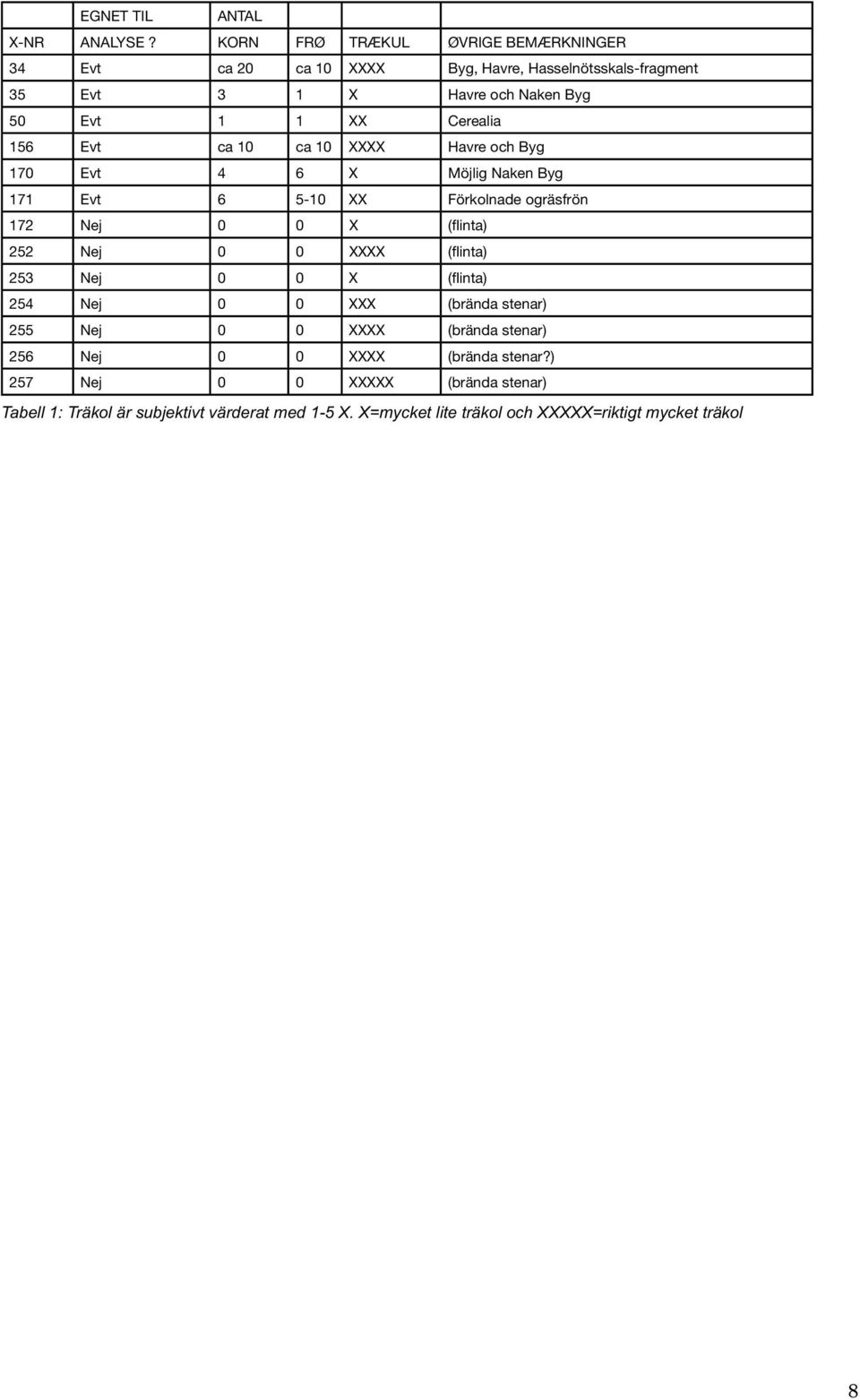 Cerealia 156 Evt ca 10 ca 10 XXXX Havre och Byg 170 Evt 4 6 X Möjlig Naken Byg 171 Evt 6 5-10 XX Förkolnade ogräsfrön 172 Nej 0 0 X (fl inta) 252 Nej 0
