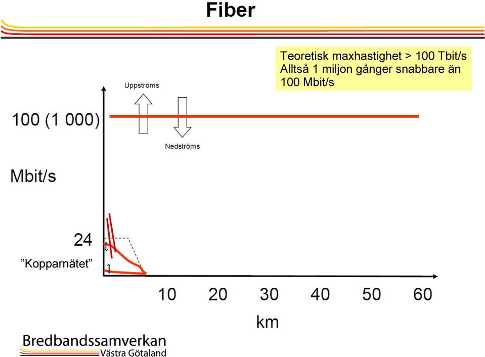 miljon gånger snabbare