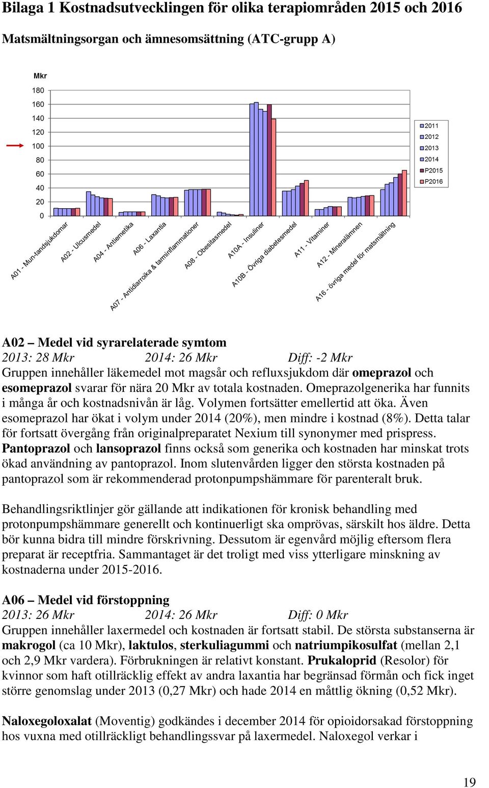 Volymen fortsätter emellertid att öka. Även esomeprazol har ökat i volym under 2014 (20%), men mindre i kostnad (8%).