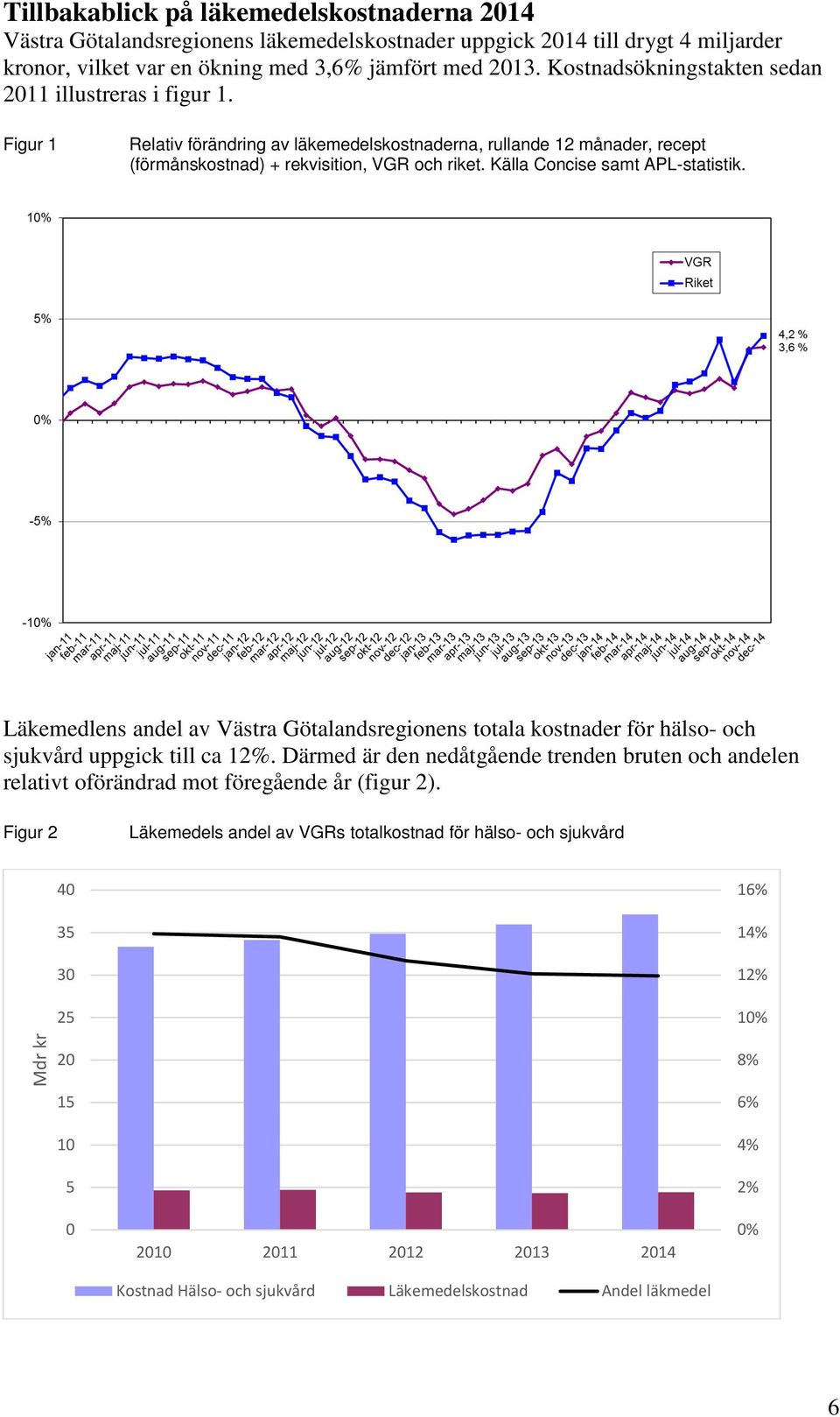 Källa Concise samt APL-statistik. Läkemedlens andel av Västra Götalandsregionens totala kostnader för hälso- och sjukvård uppgick till ca 12%.
