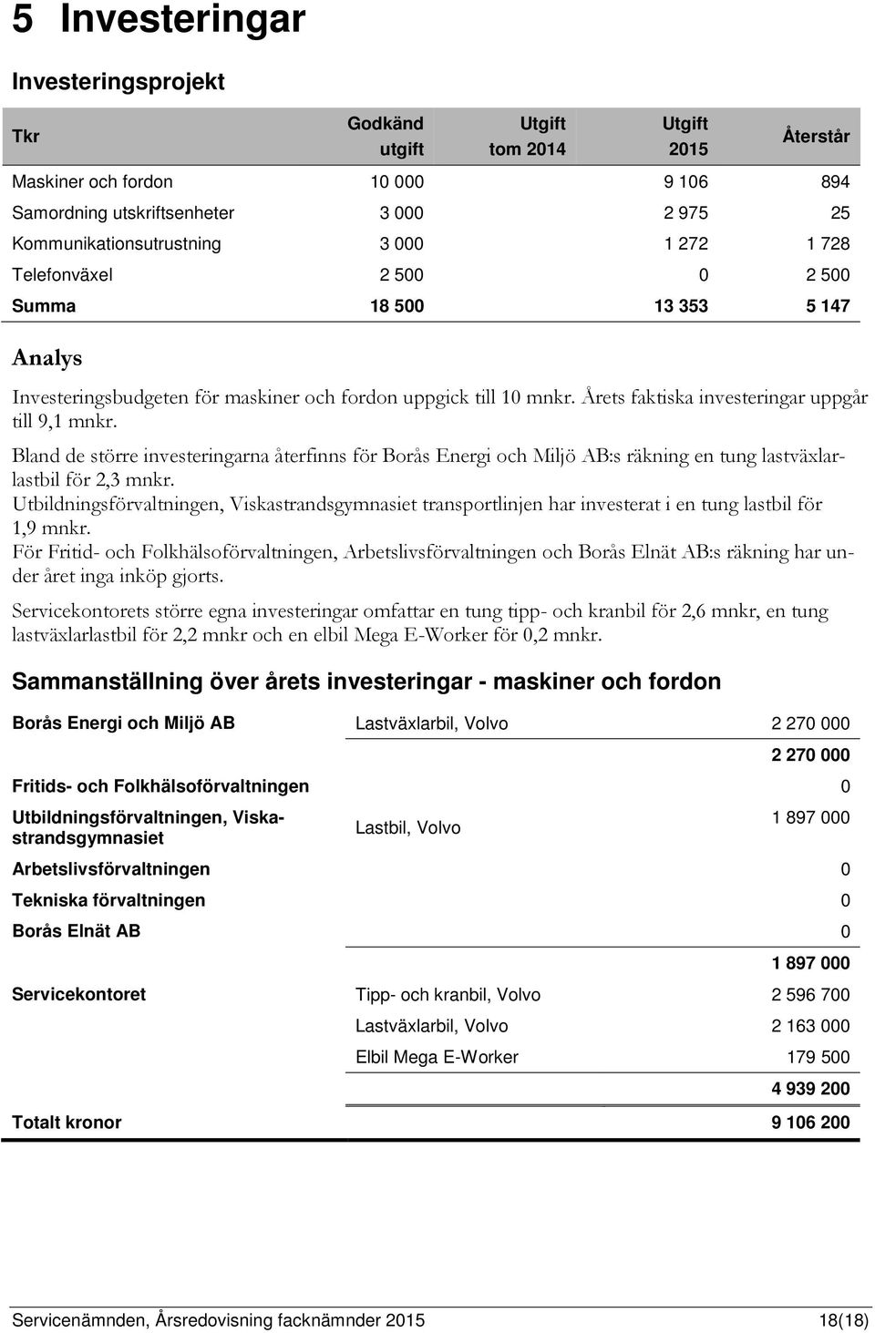 Bland de större investeringarna återfinns för Borås Energi och Miljö AB:s räkning en tung lastväxlarlastbil för 2,3 mnkr.