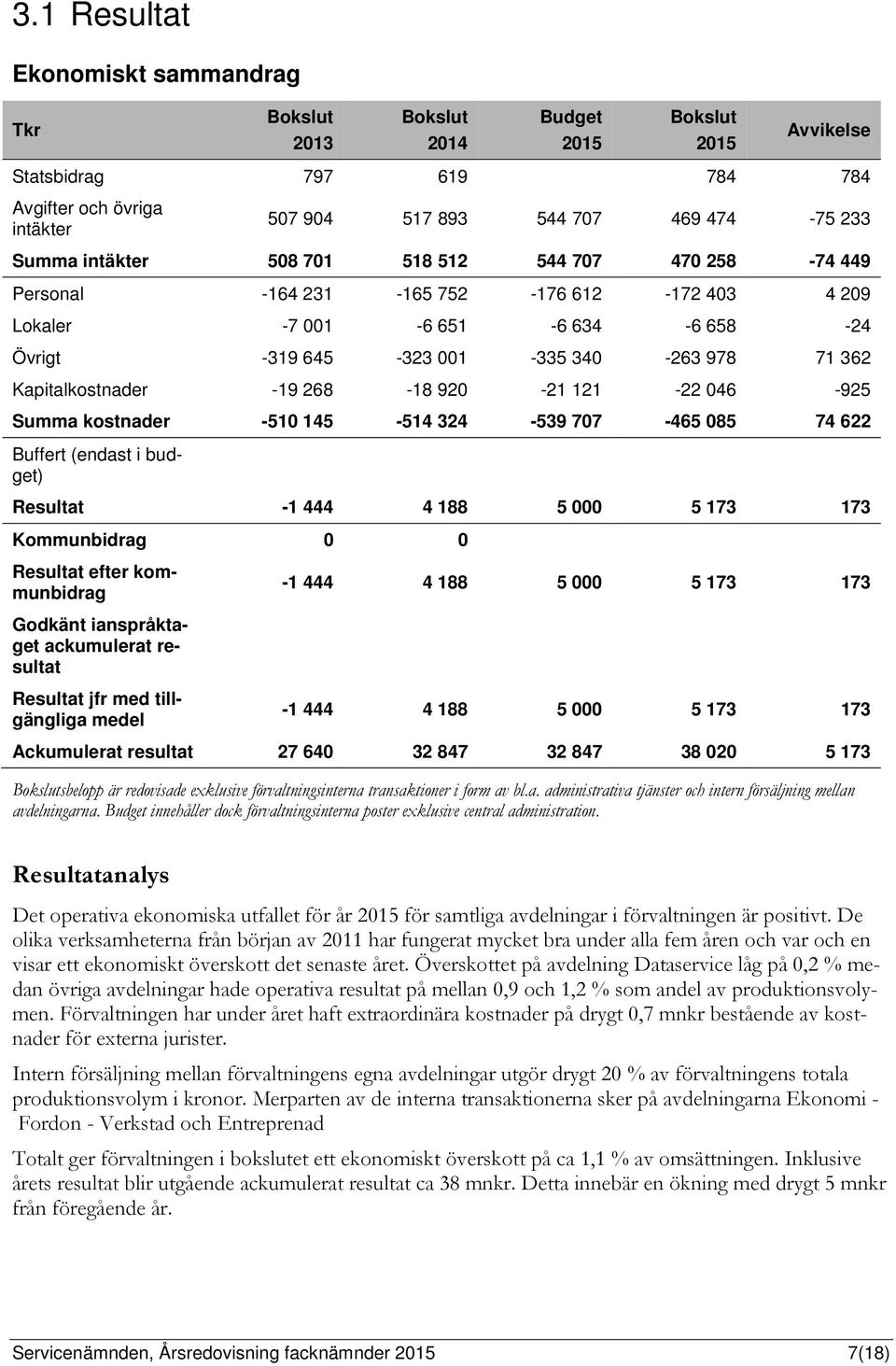 Kapitalkostnader -19 268-18 920-21 121-22 046-925 Summa kostnader -510 145-514 324-539 707-465 085 74 622 Buffert (endast i budget) Resultat -1 444 4 188 5 000 5 173 173 Kommunbidrag 0 0 Resultat