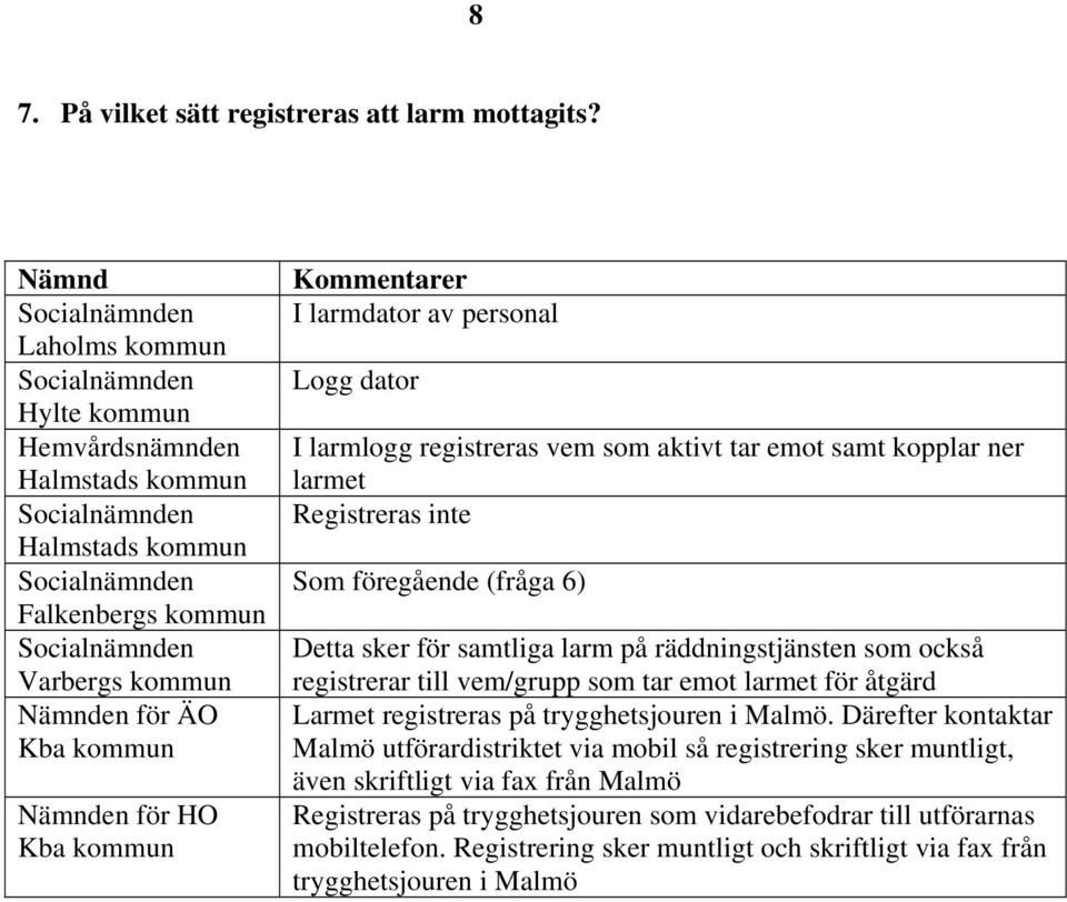 föregående (fråga 6) Detta sker för samtliga larm på räddningstjänsten som också registrerar till vem/grupp som tar emot larmet för åtgärd Larmet registreras på